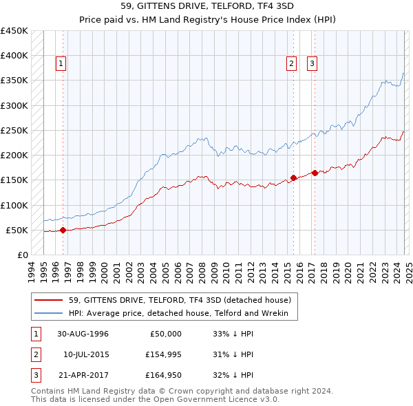 59, GITTENS DRIVE, TELFORD, TF4 3SD: Price paid vs HM Land Registry's House Price Index