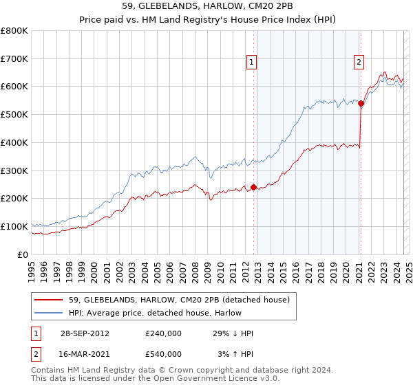 59, GLEBELANDS, HARLOW, CM20 2PB: Price paid vs HM Land Registry's House Price Index