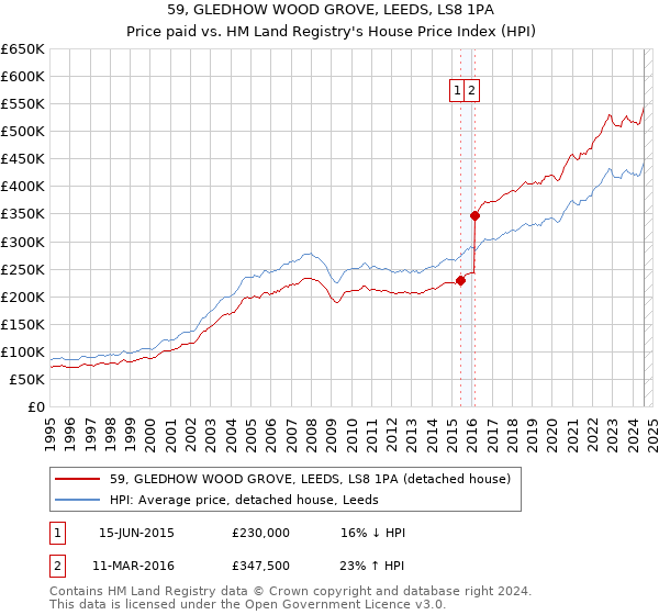 59, GLEDHOW WOOD GROVE, LEEDS, LS8 1PA: Price paid vs HM Land Registry's House Price Index