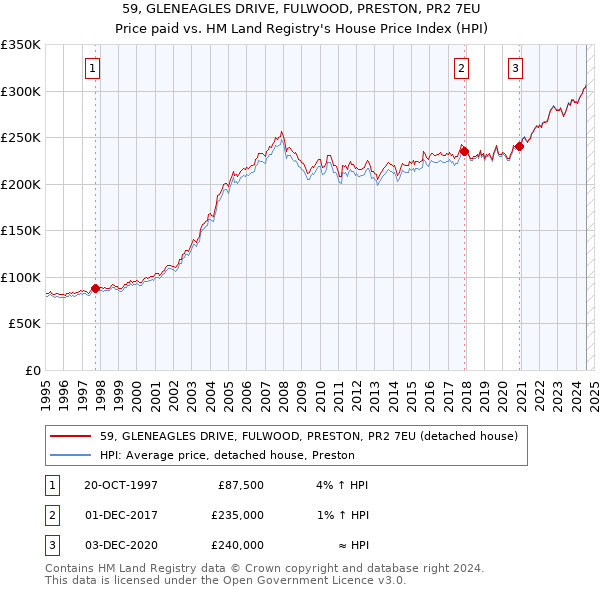 59, GLENEAGLES DRIVE, FULWOOD, PRESTON, PR2 7EU: Price paid vs HM Land Registry's House Price Index