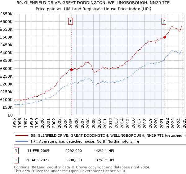 59, GLENFIELD DRIVE, GREAT DODDINGTON, WELLINGBOROUGH, NN29 7TE: Price paid vs HM Land Registry's House Price Index