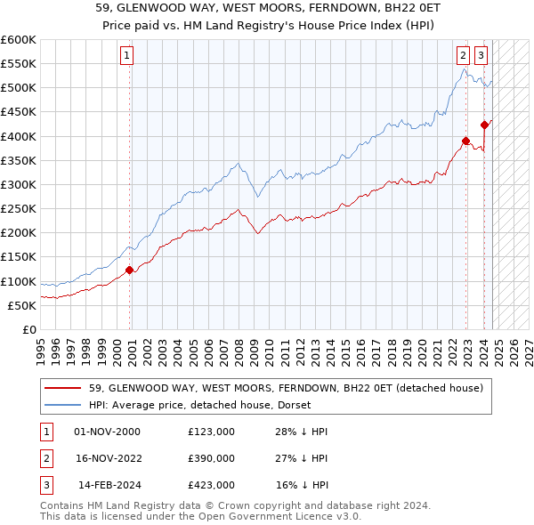 59, GLENWOOD WAY, WEST MOORS, FERNDOWN, BH22 0ET: Price paid vs HM Land Registry's House Price Index