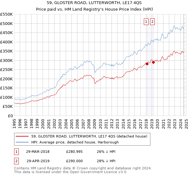 59, GLOSTER ROAD, LUTTERWORTH, LE17 4QS: Price paid vs HM Land Registry's House Price Index