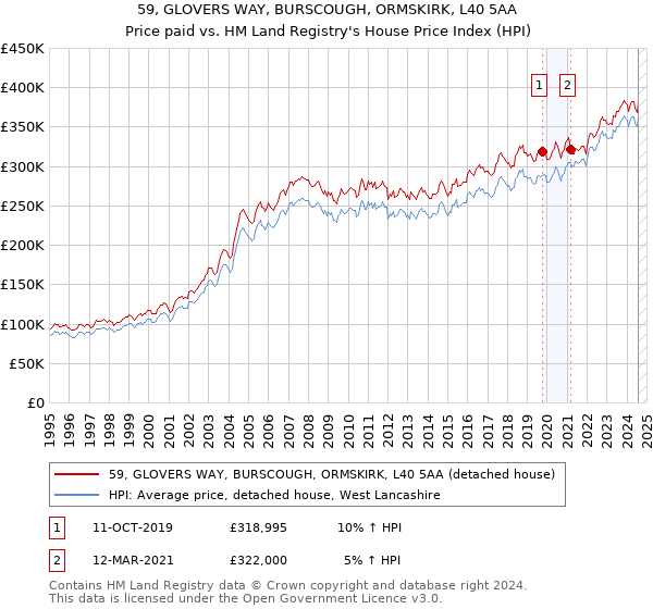 59, GLOVERS WAY, BURSCOUGH, ORMSKIRK, L40 5AA: Price paid vs HM Land Registry's House Price Index