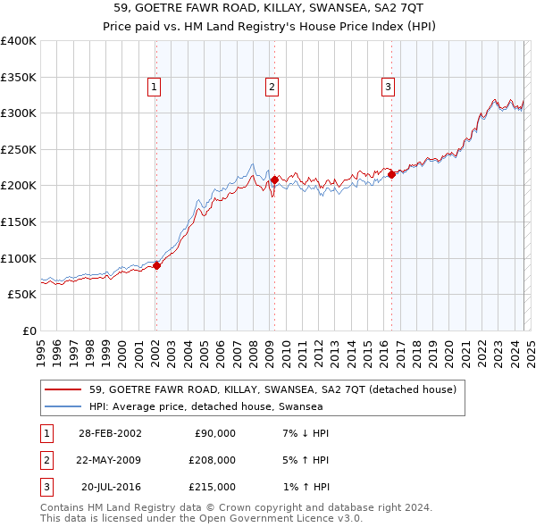 59, GOETRE FAWR ROAD, KILLAY, SWANSEA, SA2 7QT: Price paid vs HM Land Registry's House Price Index