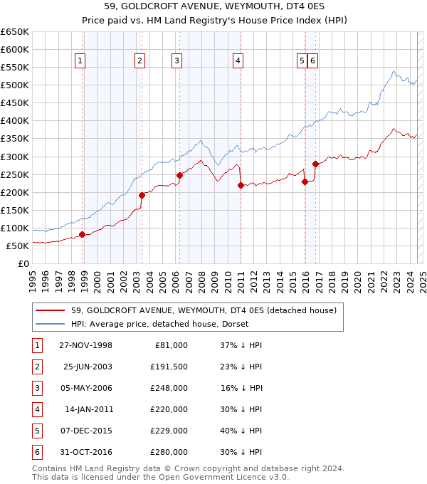 59, GOLDCROFT AVENUE, WEYMOUTH, DT4 0ES: Price paid vs HM Land Registry's House Price Index