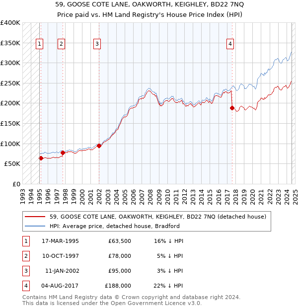 59, GOOSE COTE LANE, OAKWORTH, KEIGHLEY, BD22 7NQ: Price paid vs HM Land Registry's House Price Index