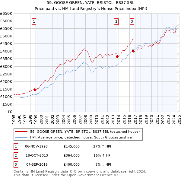 59, GOOSE GREEN, YATE, BRISTOL, BS37 5BL: Price paid vs HM Land Registry's House Price Index