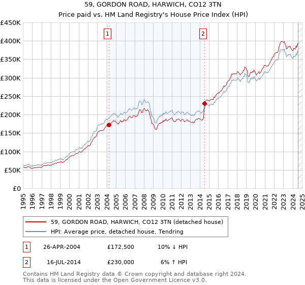 59, GORDON ROAD, HARWICH, CO12 3TN: Price paid vs HM Land Registry's House Price Index