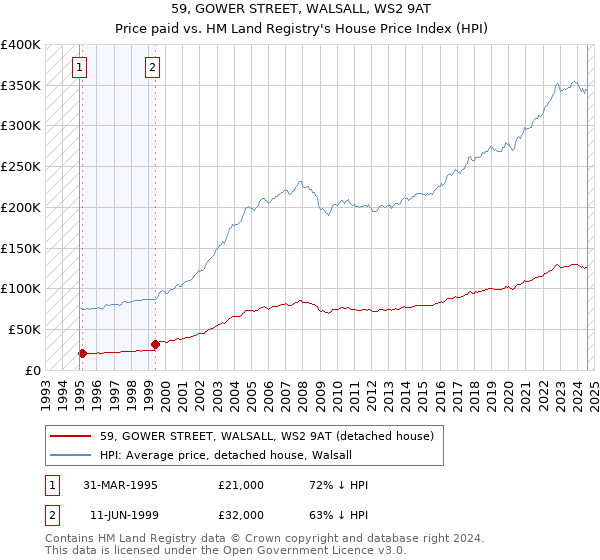 59, GOWER STREET, WALSALL, WS2 9AT: Price paid vs HM Land Registry's House Price Index