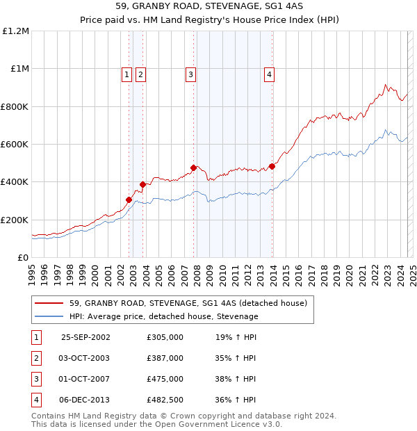 59, GRANBY ROAD, STEVENAGE, SG1 4AS: Price paid vs HM Land Registry's House Price Index