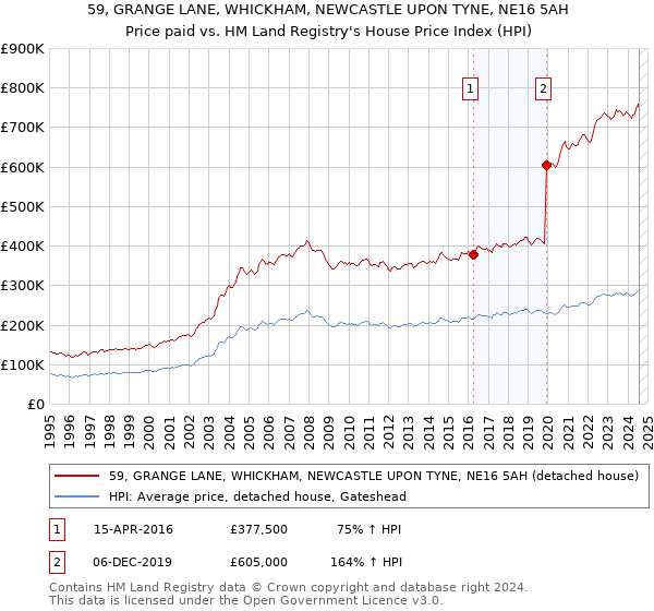 59, GRANGE LANE, WHICKHAM, NEWCASTLE UPON TYNE, NE16 5AH: Price paid vs HM Land Registry's House Price Index