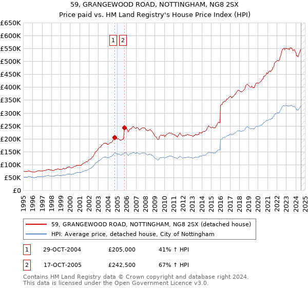 59, GRANGEWOOD ROAD, NOTTINGHAM, NG8 2SX: Price paid vs HM Land Registry's House Price Index