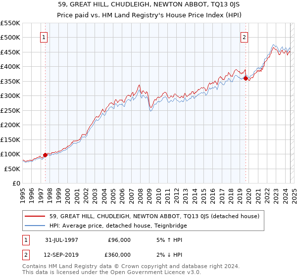 59, GREAT HILL, CHUDLEIGH, NEWTON ABBOT, TQ13 0JS: Price paid vs HM Land Registry's House Price Index