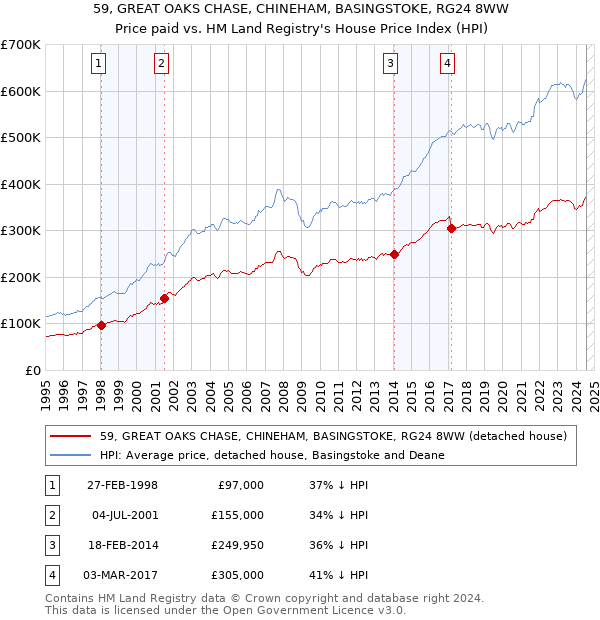 59, GREAT OAKS CHASE, CHINEHAM, BASINGSTOKE, RG24 8WW: Price paid vs HM Land Registry's House Price Index