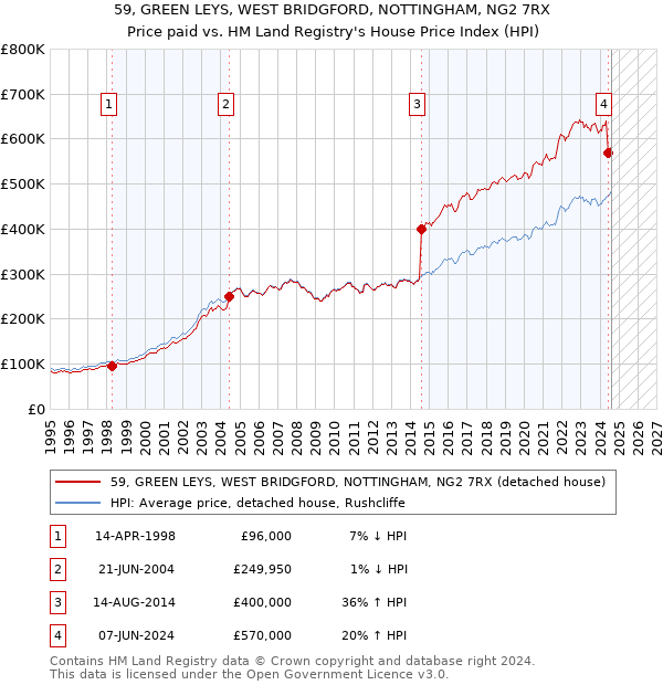 59, GREEN LEYS, WEST BRIDGFORD, NOTTINGHAM, NG2 7RX: Price paid vs HM Land Registry's House Price Index