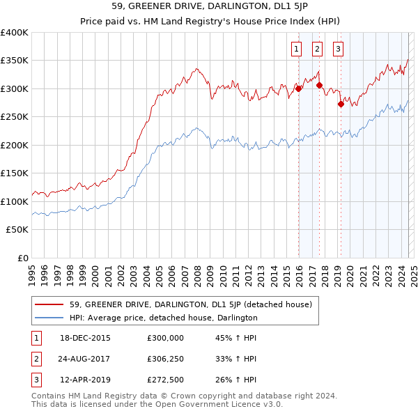 59, GREENER DRIVE, DARLINGTON, DL1 5JP: Price paid vs HM Land Registry's House Price Index