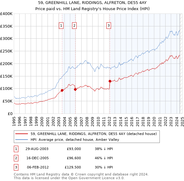 59, GREENHILL LANE, RIDDINGS, ALFRETON, DE55 4AY: Price paid vs HM Land Registry's House Price Index