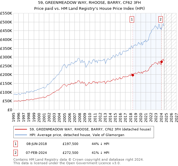 59, GREENMEADOW WAY, RHOOSE, BARRY, CF62 3FH: Price paid vs HM Land Registry's House Price Index