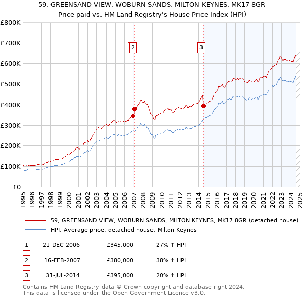 59, GREENSAND VIEW, WOBURN SANDS, MILTON KEYNES, MK17 8GR: Price paid vs HM Land Registry's House Price Index