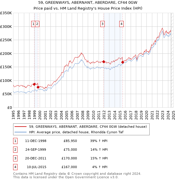 59, GREENWAYS, ABERNANT, ABERDARE, CF44 0GW: Price paid vs HM Land Registry's House Price Index