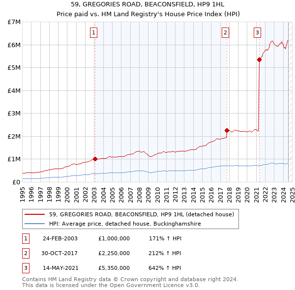 59, GREGORIES ROAD, BEACONSFIELD, HP9 1HL: Price paid vs HM Land Registry's House Price Index