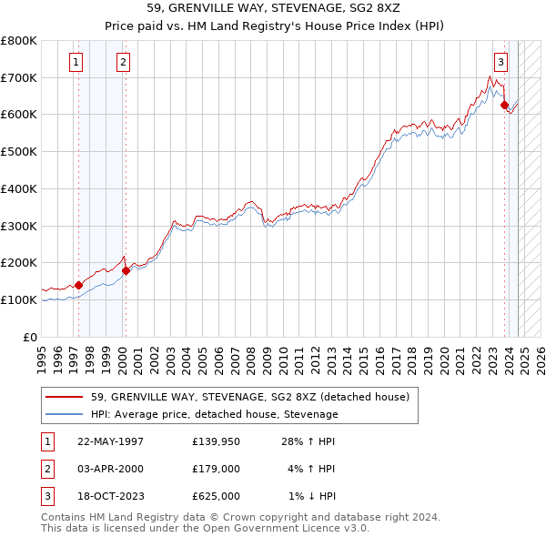 59, GRENVILLE WAY, STEVENAGE, SG2 8XZ: Price paid vs HM Land Registry's House Price Index