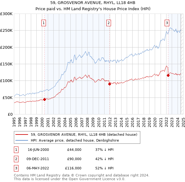 59, GROSVENOR AVENUE, RHYL, LL18 4HB: Price paid vs HM Land Registry's House Price Index