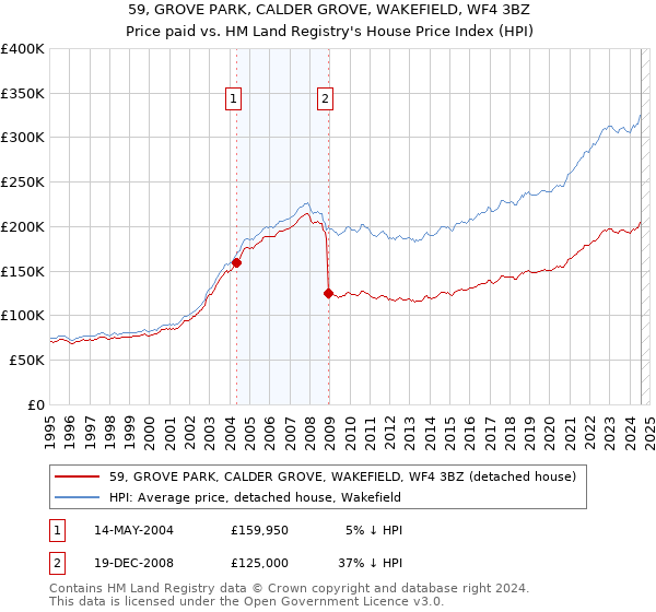 59, GROVE PARK, CALDER GROVE, WAKEFIELD, WF4 3BZ: Price paid vs HM Land Registry's House Price Index