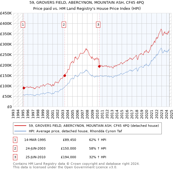 59, GROVERS FIELD, ABERCYNON, MOUNTAIN ASH, CF45 4PQ: Price paid vs HM Land Registry's House Price Index