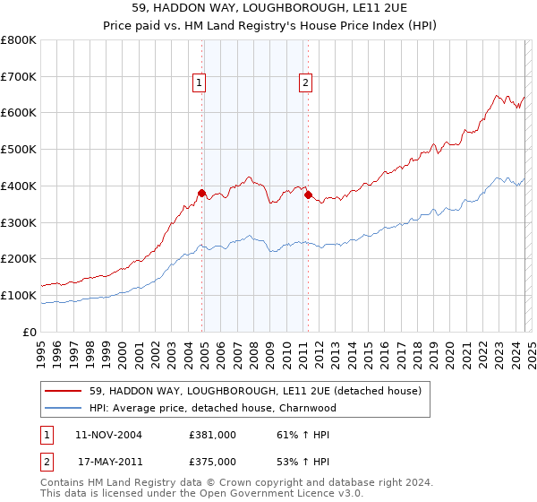 59, HADDON WAY, LOUGHBOROUGH, LE11 2UE: Price paid vs HM Land Registry's House Price Index