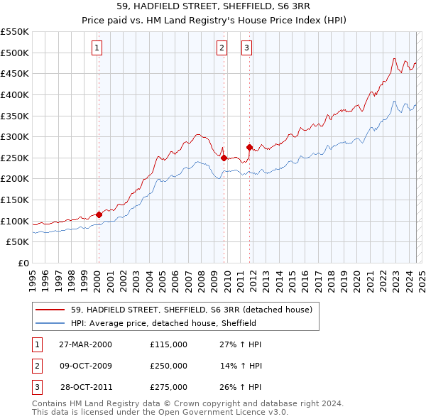 59, HADFIELD STREET, SHEFFIELD, S6 3RR: Price paid vs HM Land Registry's House Price Index