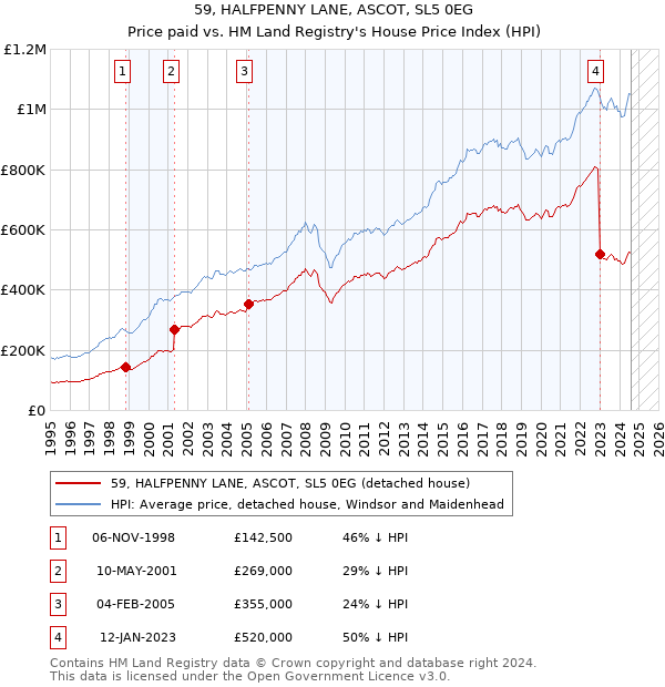 59, HALFPENNY LANE, ASCOT, SL5 0EG: Price paid vs HM Land Registry's House Price Index