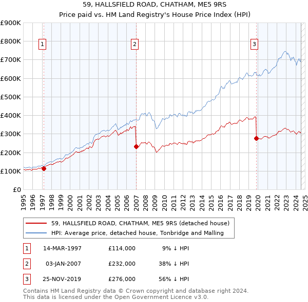 59, HALLSFIELD ROAD, CHATHAM, ME5 9RS: Price paid vs HM Land Registry's House Price Index