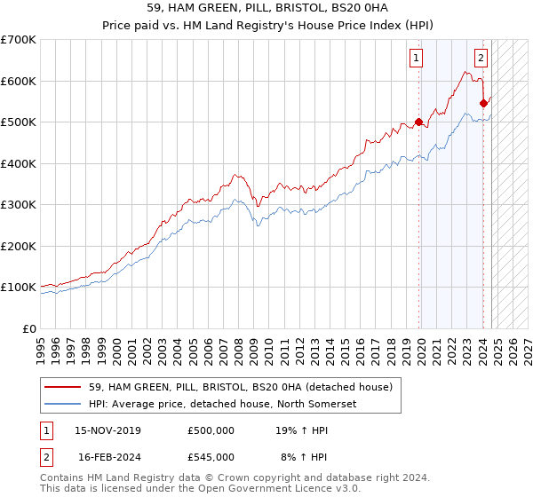 59, HAM GREEN, PILL, BRISTOL, BS20 0HA: Price paid vs HM Land Registry's House Price Index