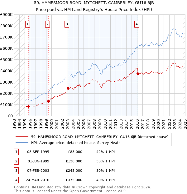 59, HAMESMOOR ROAD, MYTCHETT, CAMBERLEY, GU16 6JB: Price paid vs HM Land Registry's House Price Index