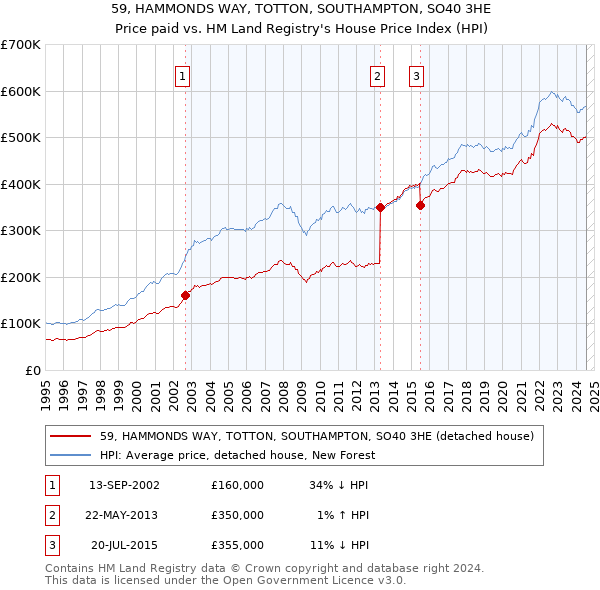 59, HAMMONDS WAY, TOTTON, SOUTHAMPTON, SO40 3HE: Price paid vs HM Land Registry's House Price Index