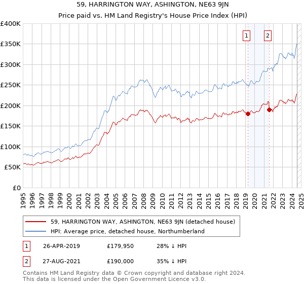 59, HARRINGTON WAY, ASHINGTON, NE63 9JN: Price paid vs HM Land Registry's House Price Index