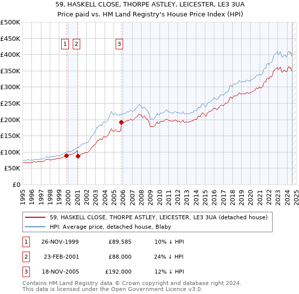 59, HASKELL CLOSE, THORPE ASTLEY, LEICESTER, LE3 3UA: Price paid vs HM Land Registry's House Price Index