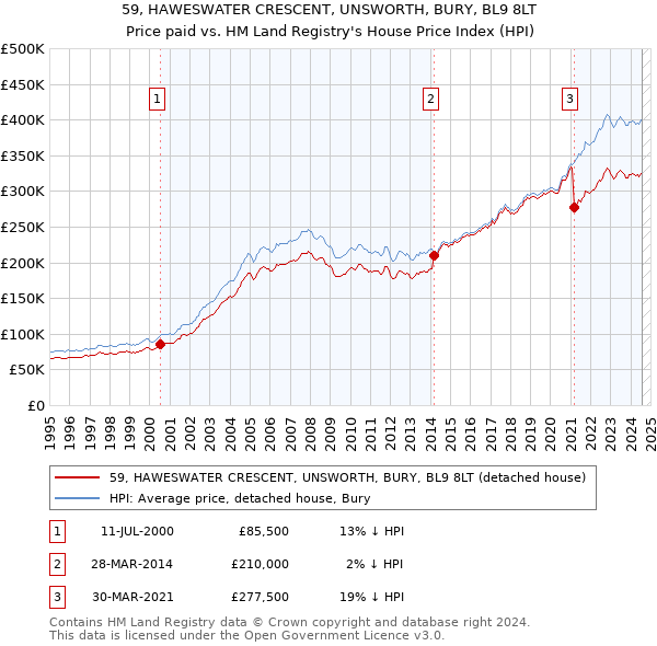 59, HAWESWATER CRESCENT, UNSWORTH, BURY, BL9 8LT: Price paid vs HM Land Registry's House Price Index