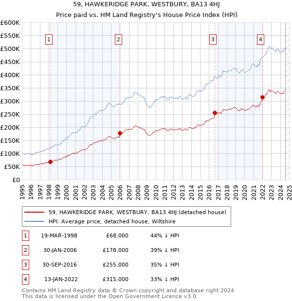 59, HAWKERIDGE PARK, WESTBURY, BA13 4HJ: Price paid vs HM Land Registry's House Price Index