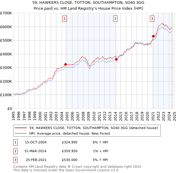 59, HAWKERS CLOSE, TOTTON, SOUTHAMPTON, SO40 3GG: Price paid vs HM Land Registry's House Price Index