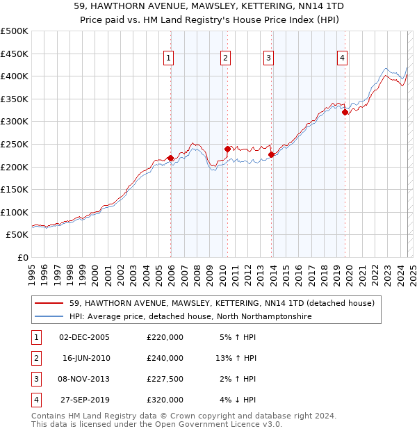 59, HAWTHORN AVENUE, MAWSLEY, KETTERING, NN14 1TD: Price paid vs HM Land Registry's House Price Index