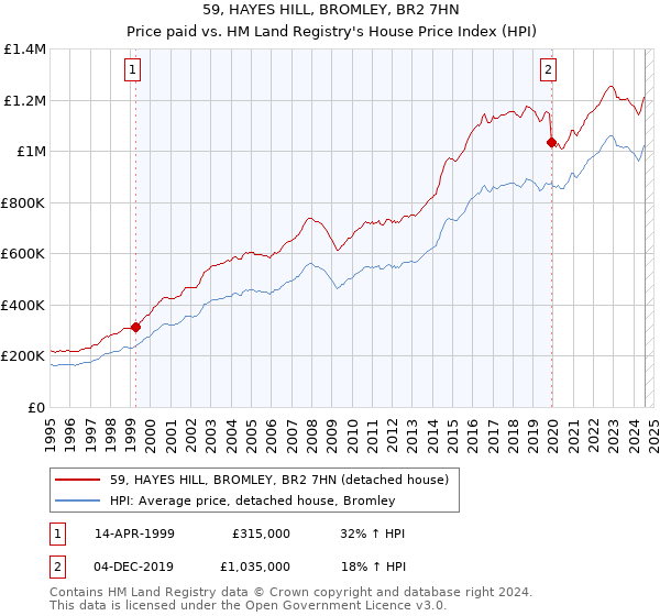 59, HAYES HILL, BROMLEY, BR2 7HN: Price paid vs HM Land Registry's House Price Index