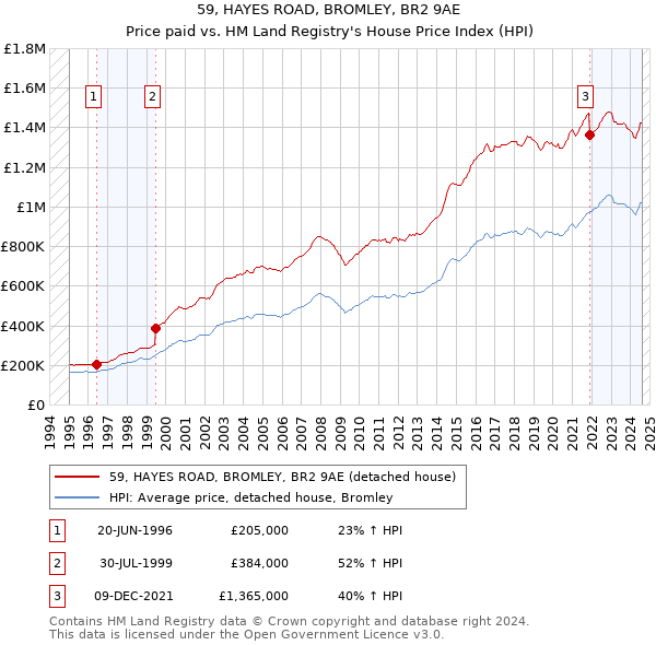 59, HAYES ROAD, BROMLEY, BR2 9AE: Price paid vs HM Land Registry's House Price Index