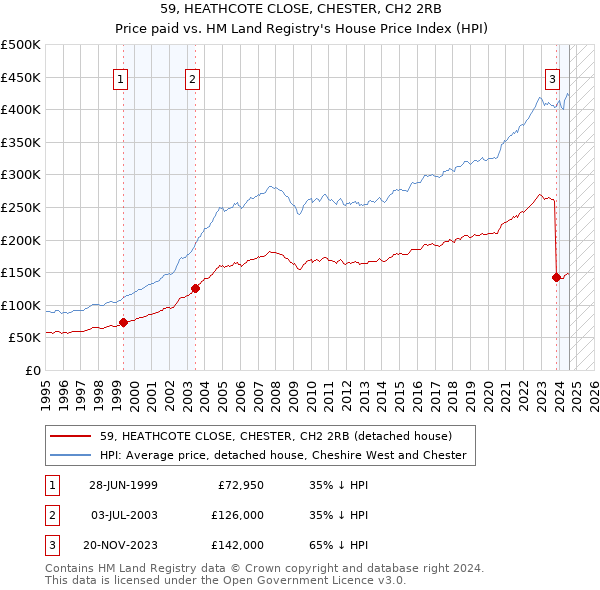 59, HEATHCOTE CLOSE, CHESTER, CH2 2RB: Price paid vs HM Land Registry's House Price Index