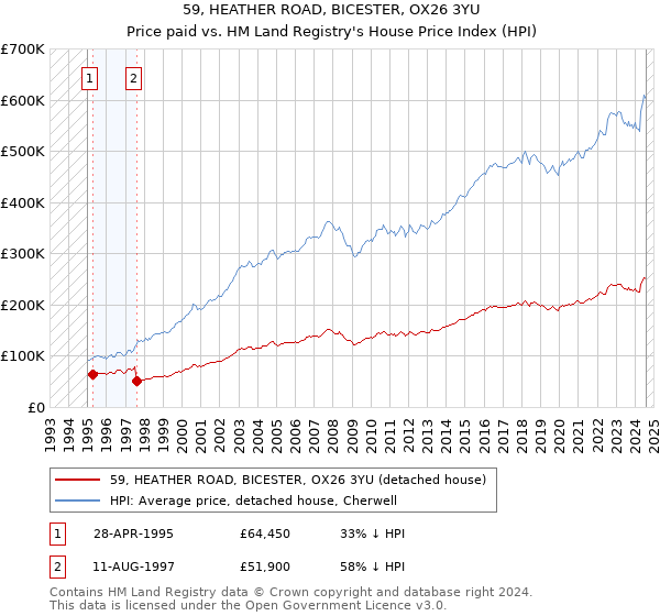 59, HEATHER ROAD, BICESTER, OX26 3YU: Price paid vs HM Land Registry's House Price Index