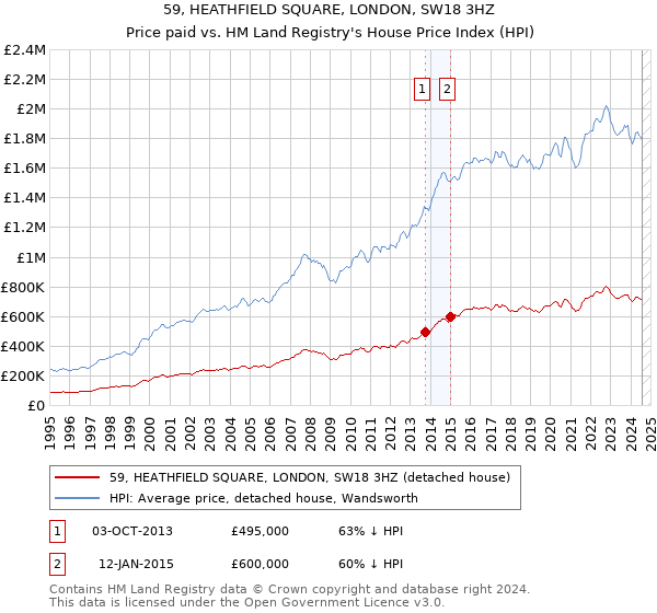 59, HEATHFIELD SQUARE, LONDON, SW18 3HZ: Price paid vs HM Land Registry's House Price Index