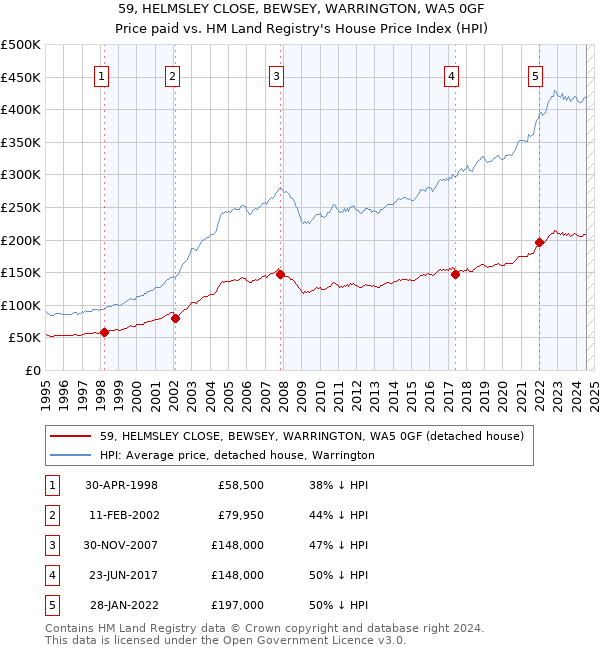 59, HELMSLEY CLOSE, BEWSEY, WARRINGTON, WA5 0GF: Price paid vs HM Land Registry's House Price Index