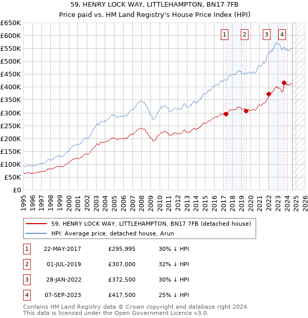 59, HENRY LOCK WAY, LITTLEHAMPTON, BN17 7FB: Price paid vs HM Land Registry's House Price Index